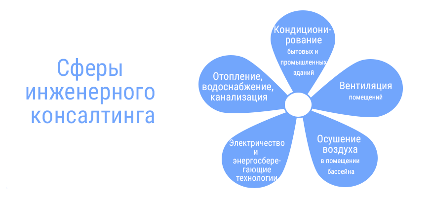 Сферы инженерного консалтинга от компании Альтер Эйр Сферы инженерного консалтинга